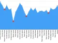 Grafico altimetrico con punti e case rosse, che illustra un percorso di montagna. La translagorai mappa mostra le quote raggiunte.