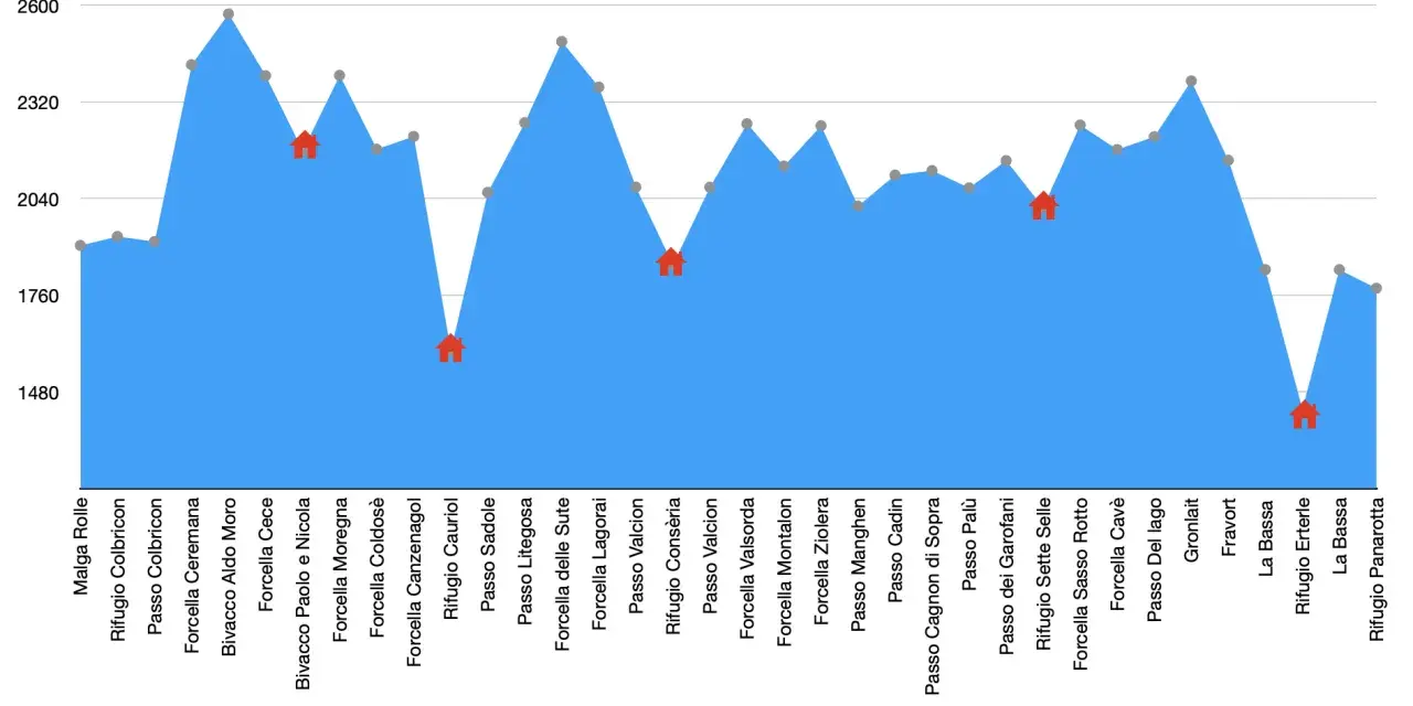 Grafico altimetrico con punti e case rosse, che illustra un percorso di montagna. La translagorai mappa mostra le quote raggiunte.