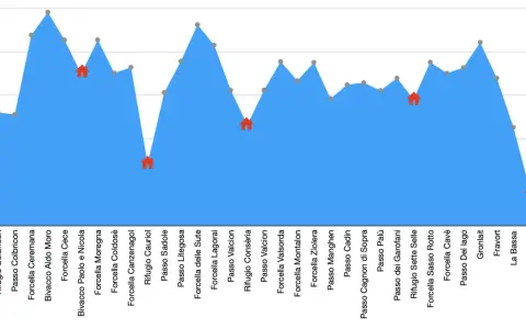 Grafico altimetrico con punti e case rosse, che illustra un percorso di montagna. La translagorai mappa mostra le quote raggiunte.