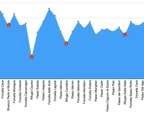 Grafico altimetrico con punti e case rosse, che illustra un percorso di montagna. La translagorai mappa mostra le quote raggiunte.