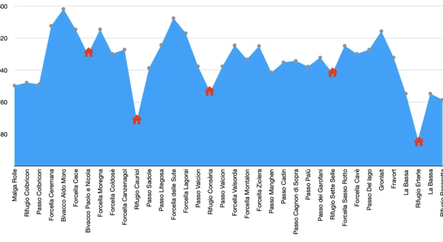 Grafico altimetrico con punti e case rosse, che illustra un percorso di montagna. La translagorai mappa mostra le quote raggiunte.